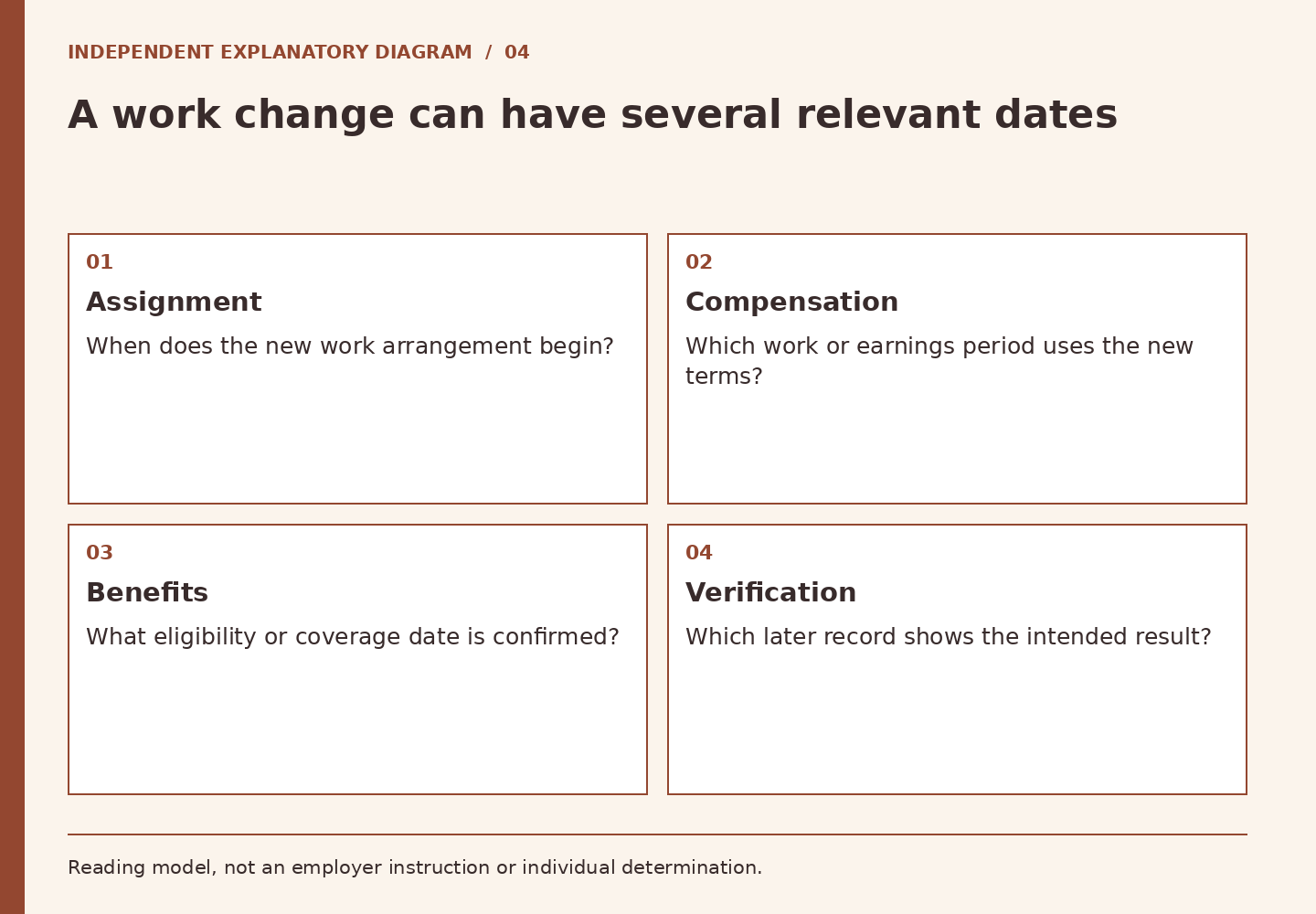A work change can have several relevant dates. Assignment: When does the new work arrangement begin? Compensation: Which work or earnings period uses the new terms? Benefits: What eligibility or coverage date is confirmed? Verification: Which later record shows the intended result?