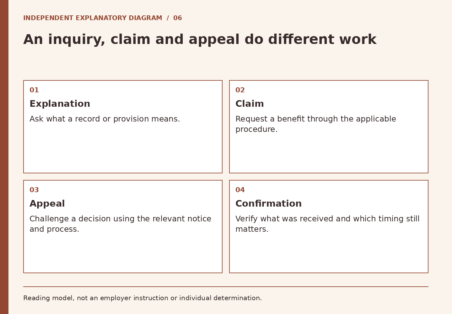 An inquiry, claim and appeal do different work. Explanation: Ask what a record or provision means. Claim: Request a benefit through the applicable procedure. Appeal: Challenge a decision using the relevant notice and process. Confirmation: Verify what was received and which timing still matters.