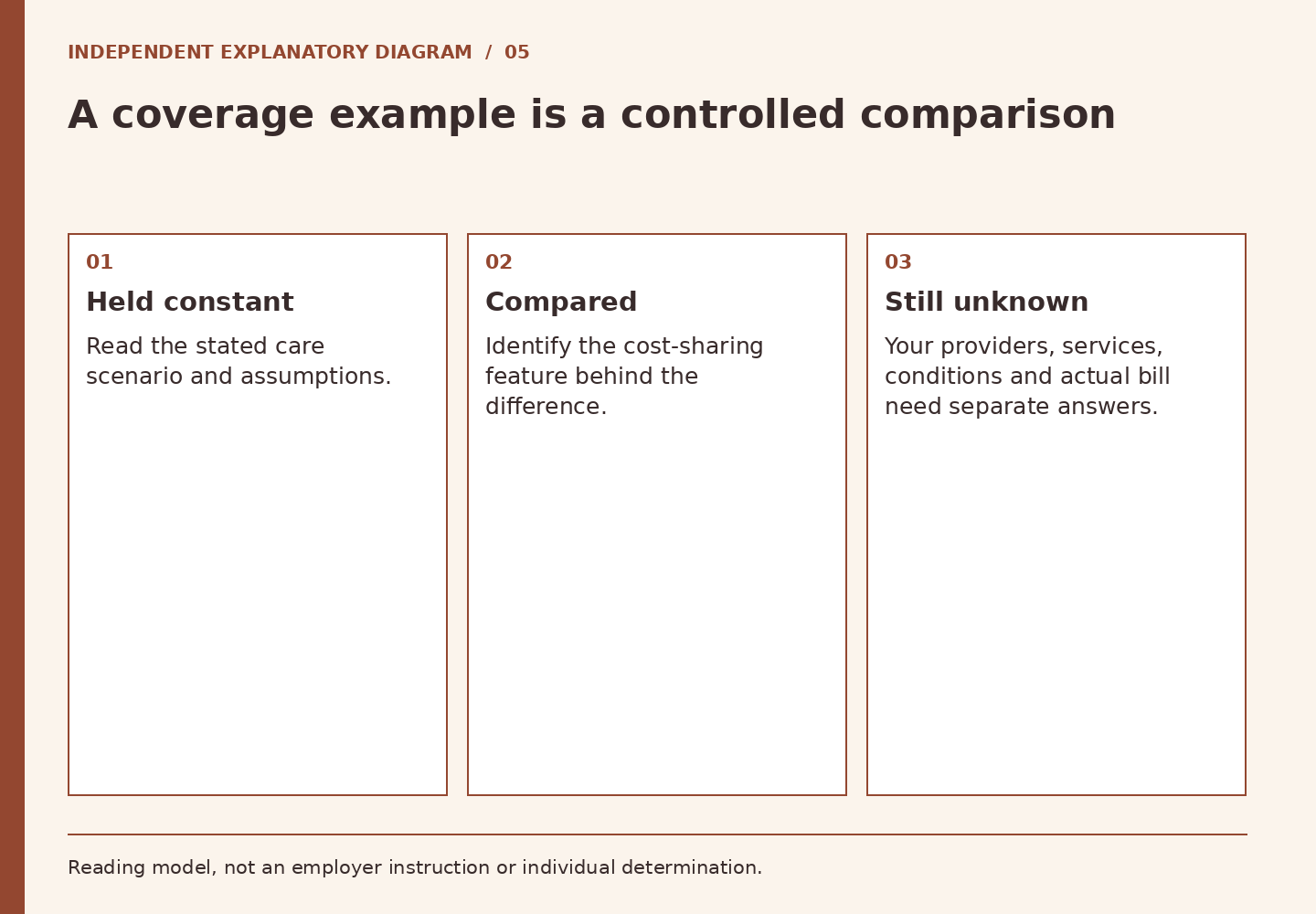 A coverage example holds a scenario constant, compares cost-sharing and leaves personal costs unresolved.