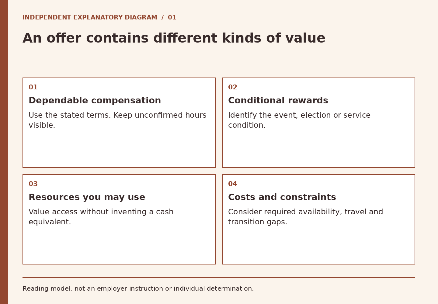 An offer contains different kinds of value. Dependable compensation: Use the stated terms. Keep unconfirmed hours visible. Conditional rewards: Identify the event, election or service condition. Resources you may use: Value access without inventing a cash equivalent. Costs and constraints: Consider required availability, travel and transition gaps.