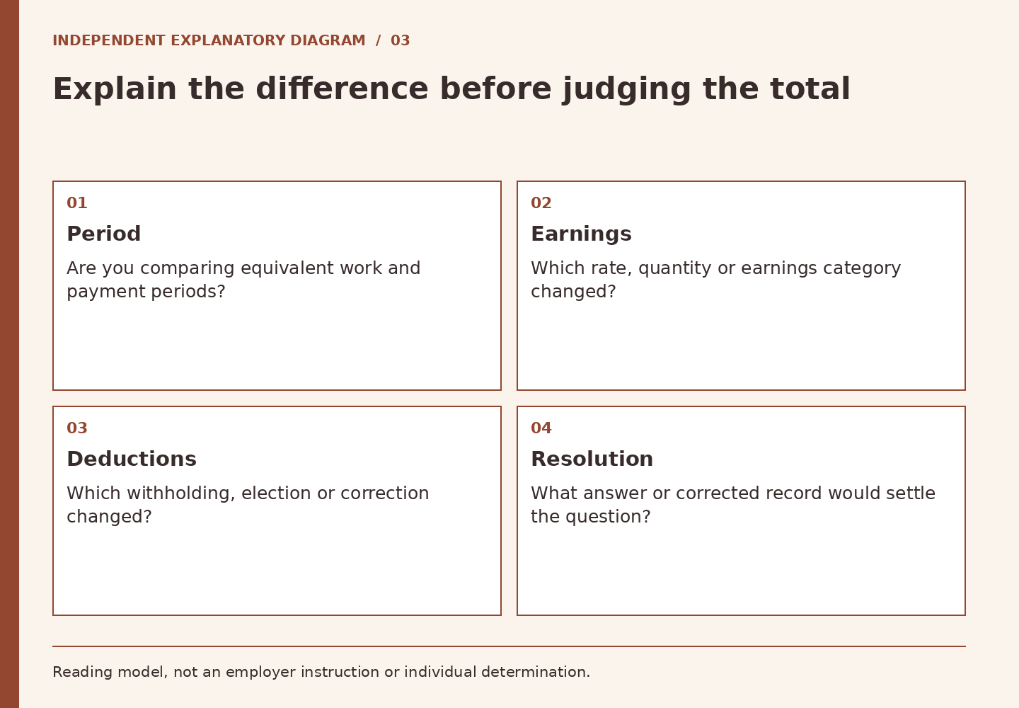 Explain the difference before judging the total. Period: Are you comparing equivalent work and payment periods? Earnings: Which rate, quantity or earnings category changed? Deductions: Which withholding, election or correction changed? Resolution: What answer or corrected record would settle the question?
