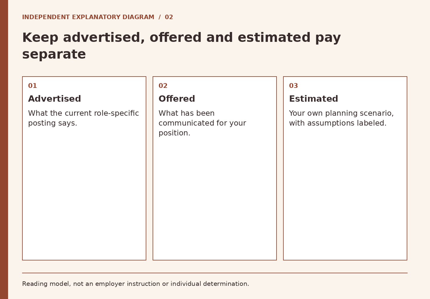 Keep advertised, offered and estimated pay separate. Advertised: What the current role-specific posting says. Offered: What has been communicated for your position. Estimated: Your own planning scenario, with assumptions labeled.